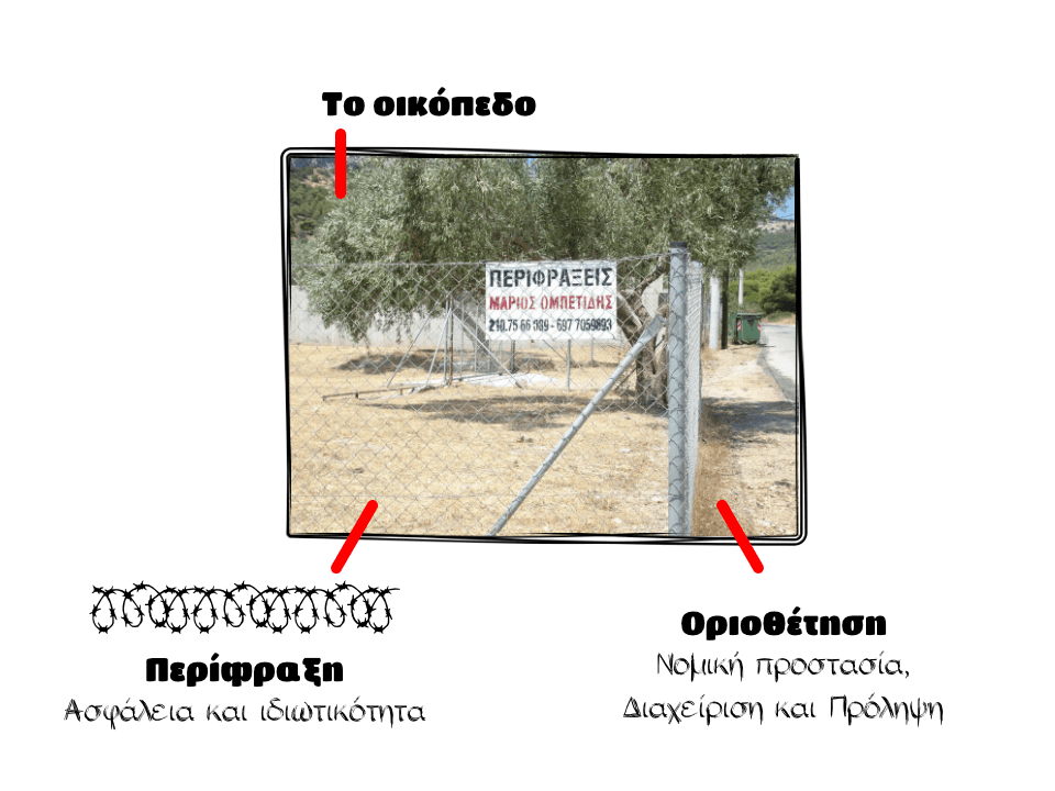 Διάγραμα παρουσίασης περίφραξης και οριοθέτησης περιουσίας